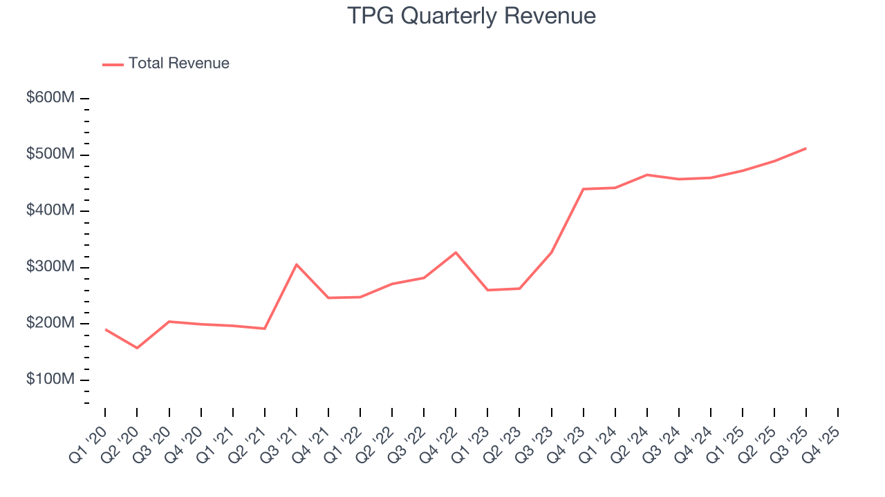 TPG Quarterly Revenue
