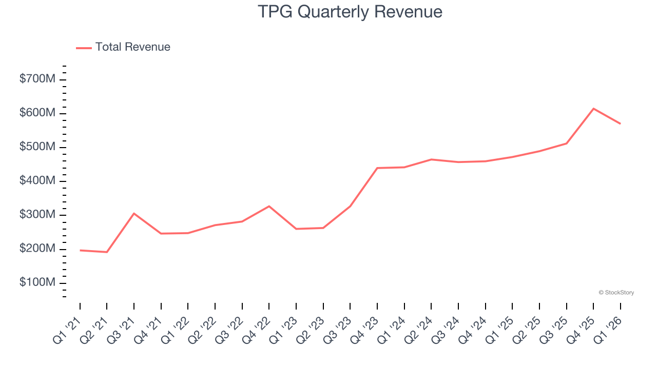 TPG NASDAQ TPG Reports Strong Q1 CY2026 FinancialContent TPG NASDAQ TPG Reports Strong Q1 CY2026 FinancialContent