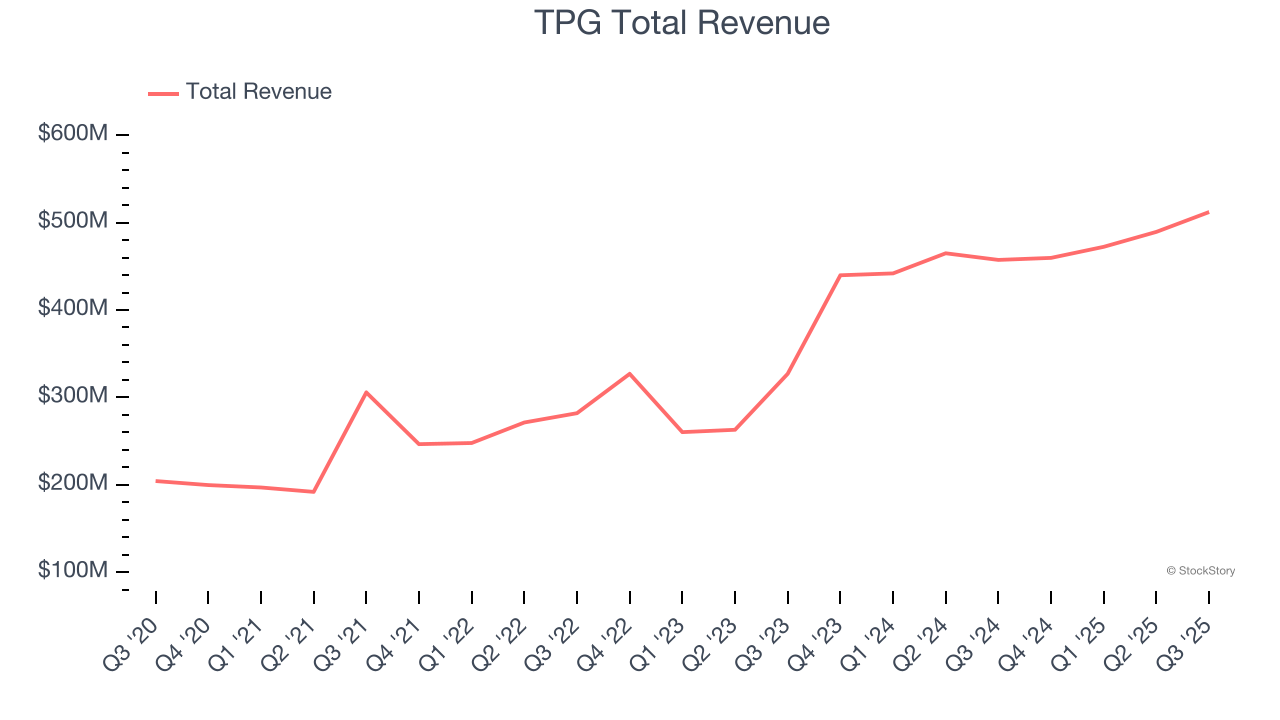TPG Total Revenue