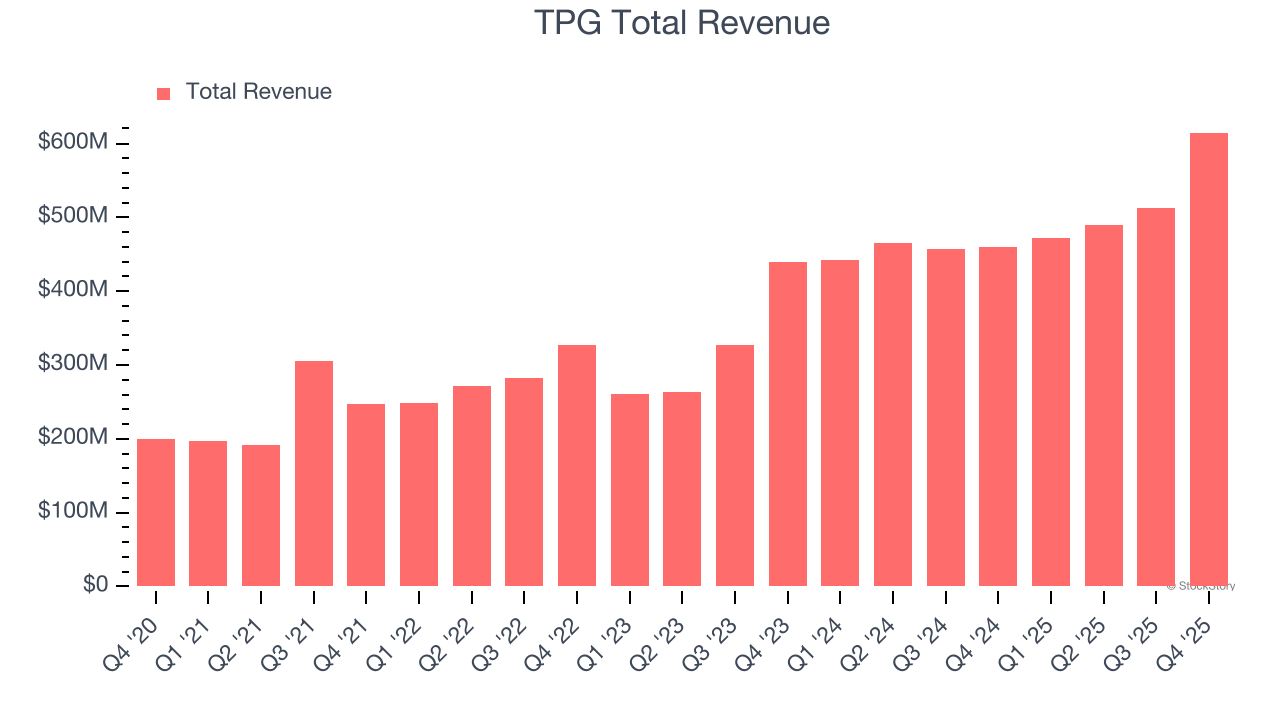 TPG Total Revenue