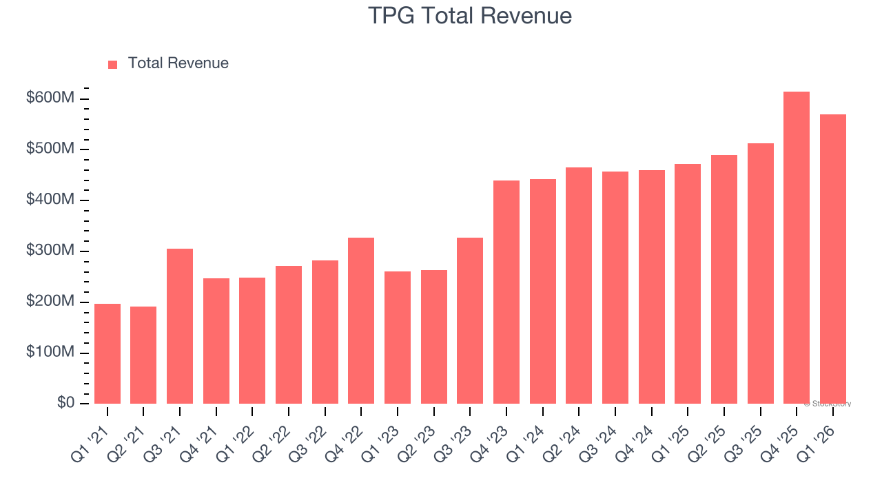TPG Total Revenue