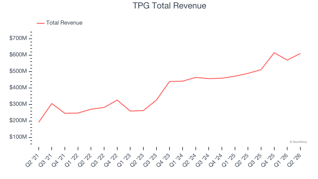 TPG Total Revenue