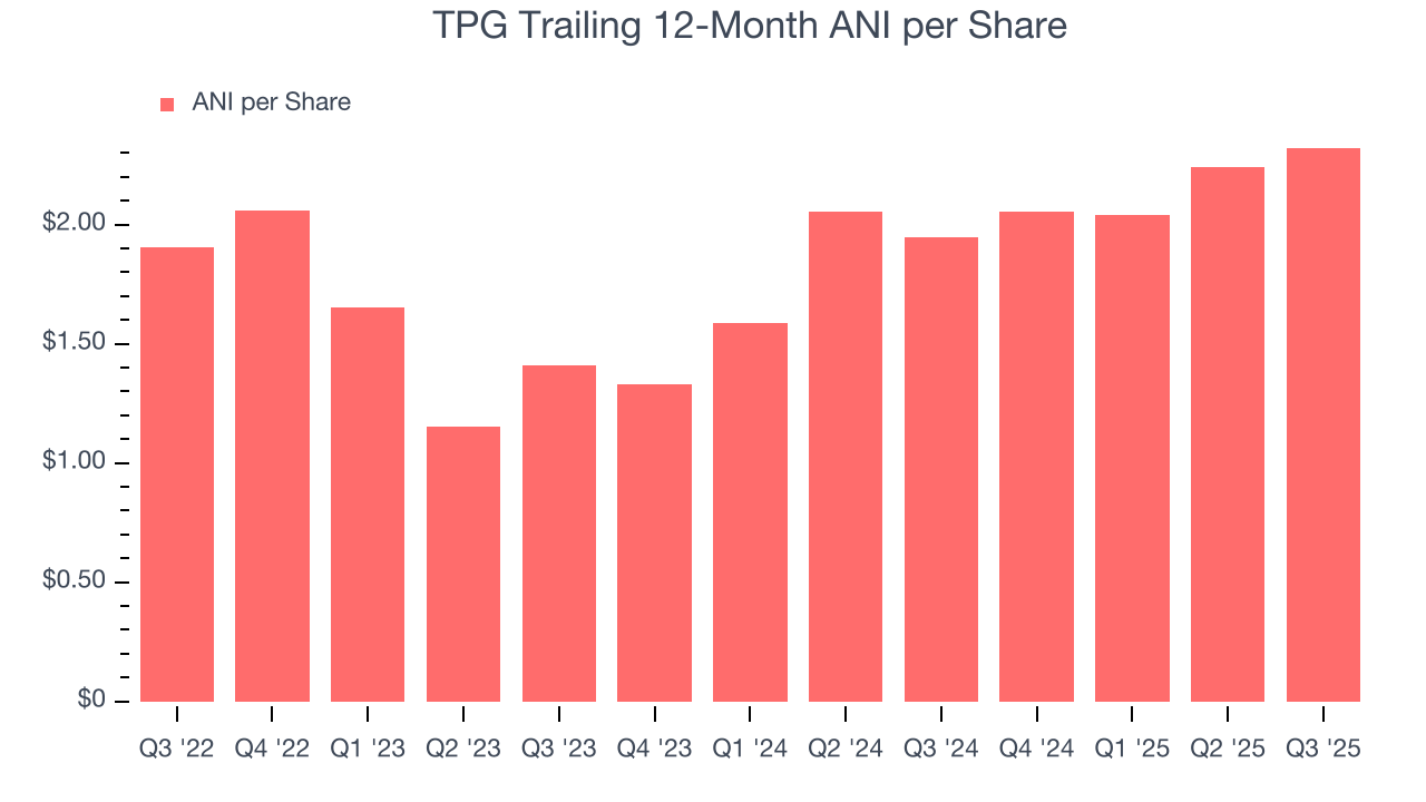 TPG Trailing 12-Month ANI per Share