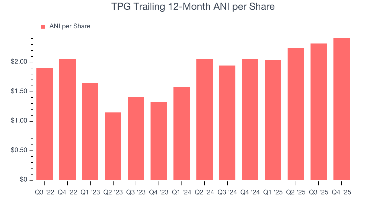 TPG Trailing 12-Month ANI per Share