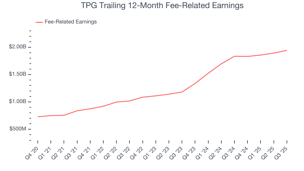 TPG Trailing 12-Month Fee-Related Earnings