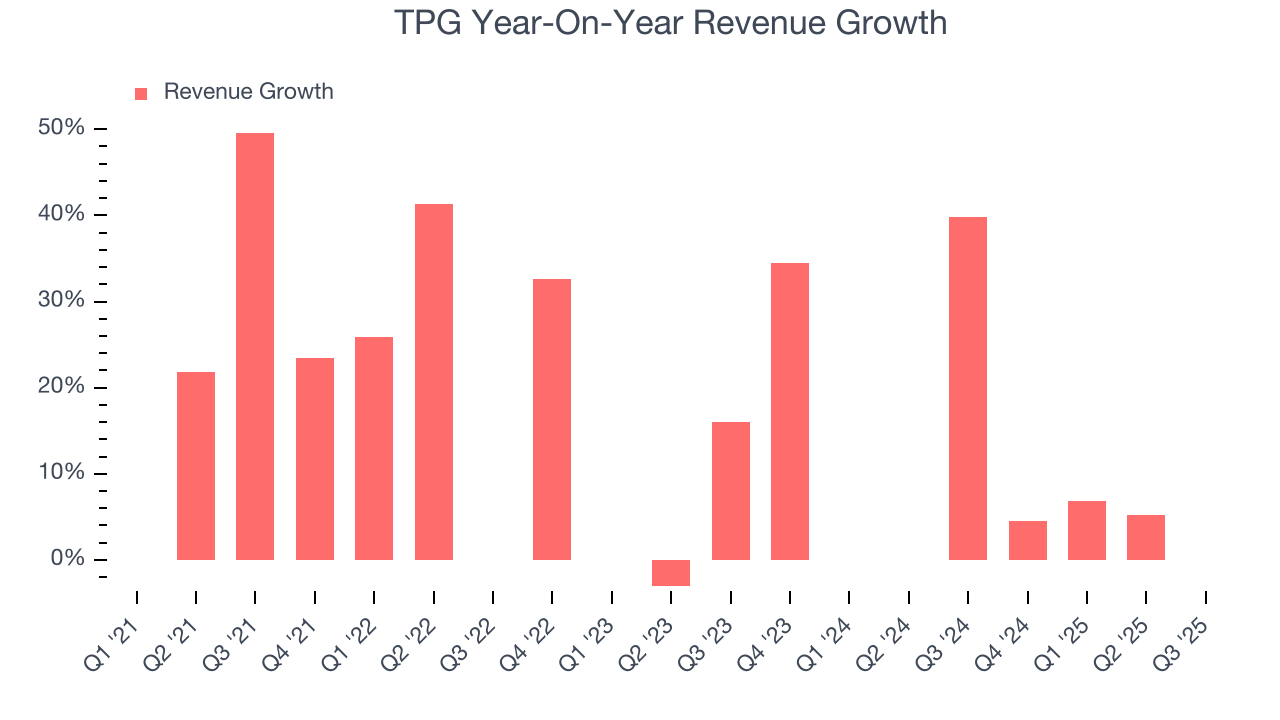 TPG Year-On-Year Revenue Growth