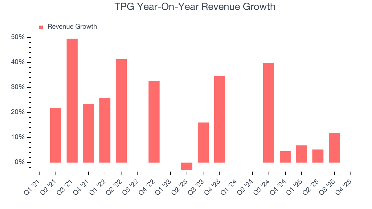 TPG Year-On-Year Revenue Growth