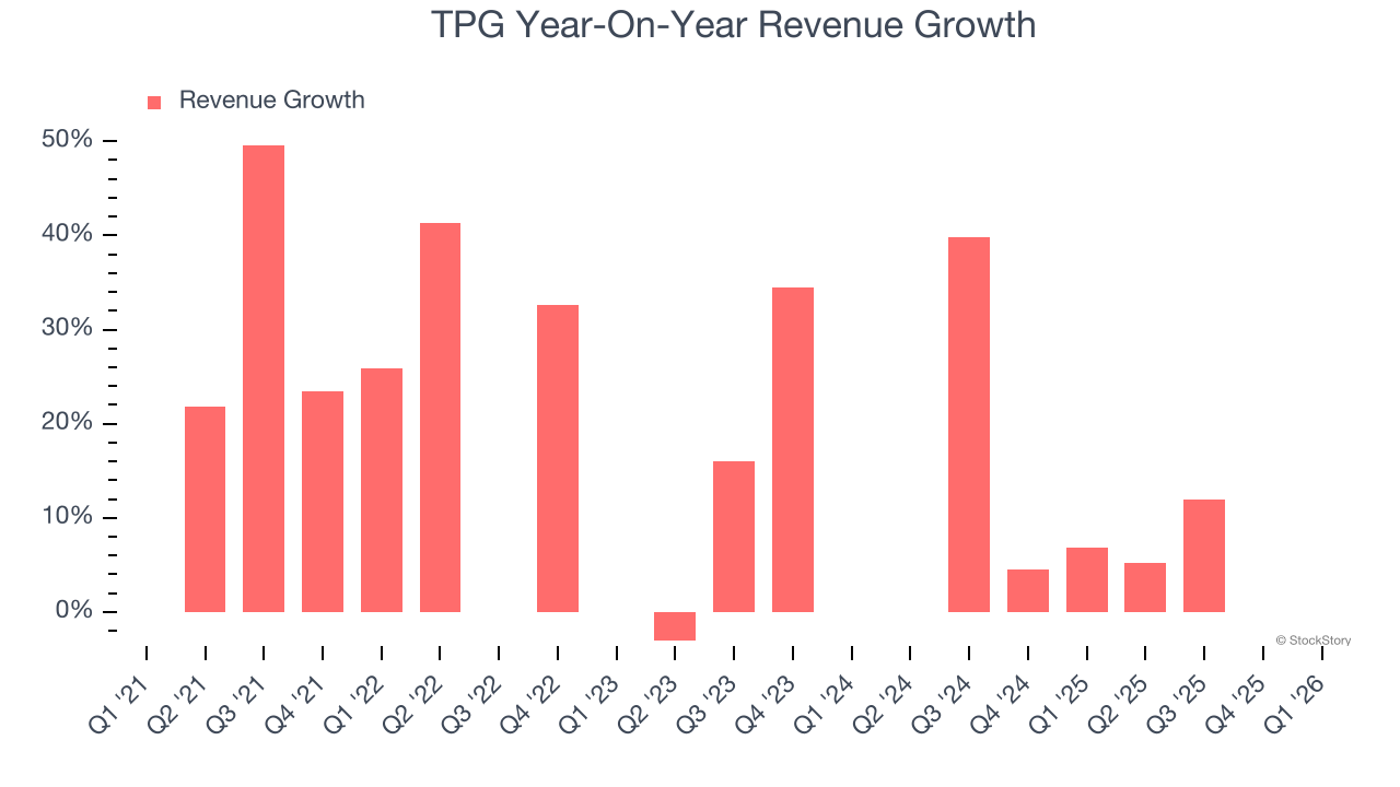 TPG Year-On-Year Revenue Growth