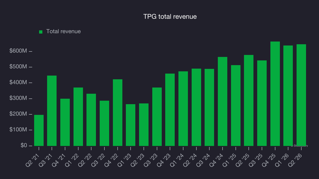 TPG total revenue