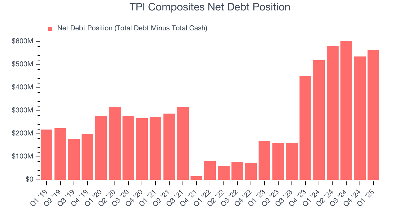 TPI Composites Net Debt Position