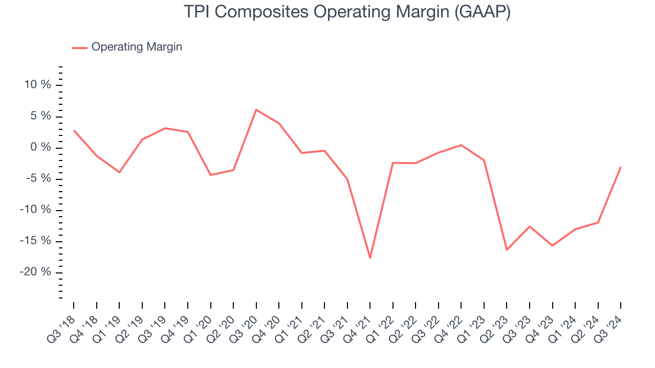 TPI Composites Operating Margin (GAAP)