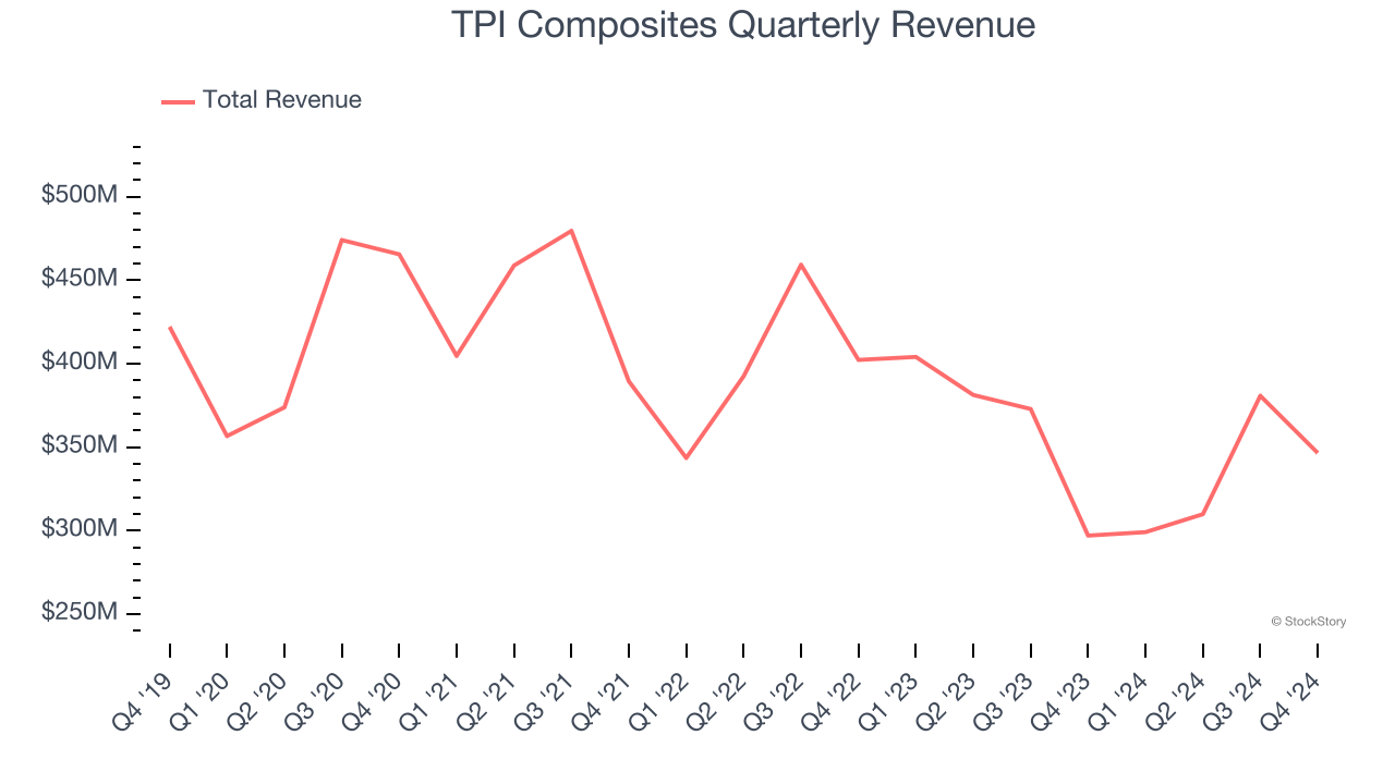 TPI Composites Quarterly Revenue