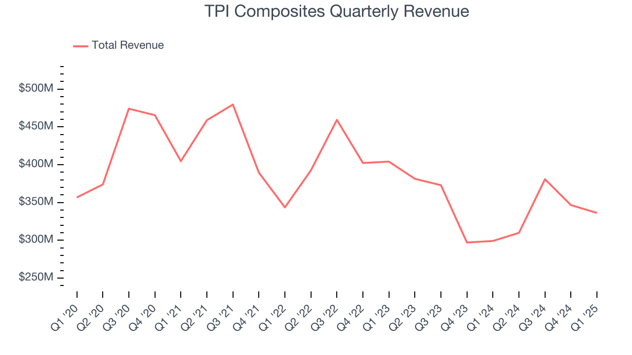 TPI Composites Quarterly Revenue