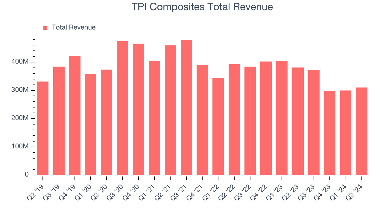 TPI Composites Total Revenue