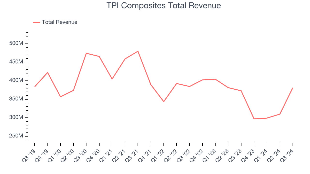 TPI Composites Total Revenue