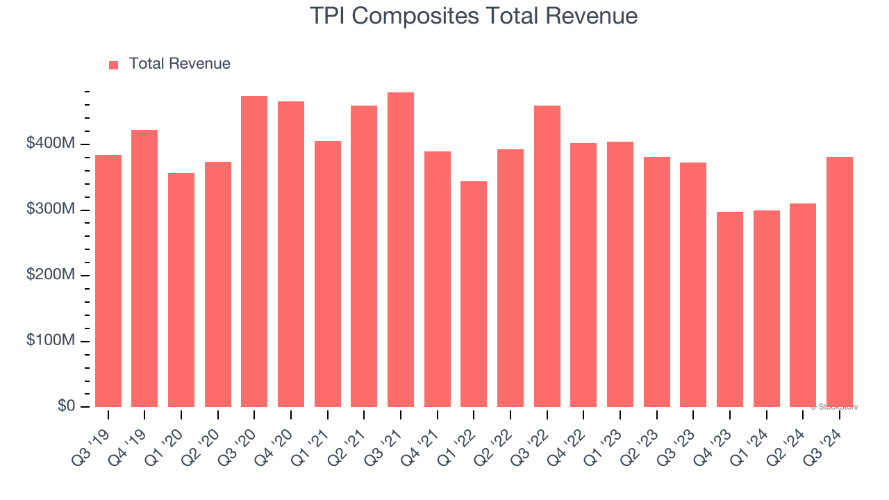 TPI Composites Total Revenue