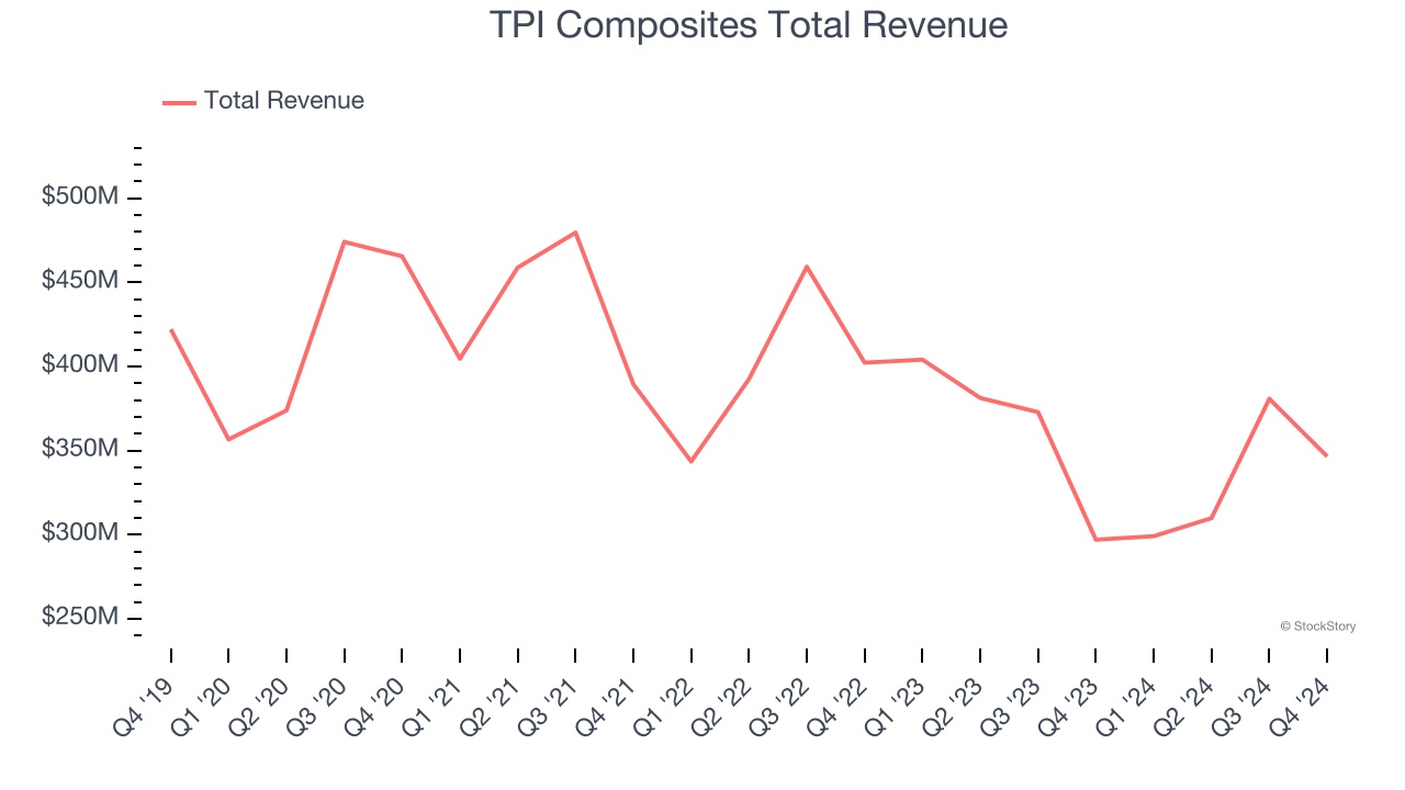 TPI Composites Total Revenue