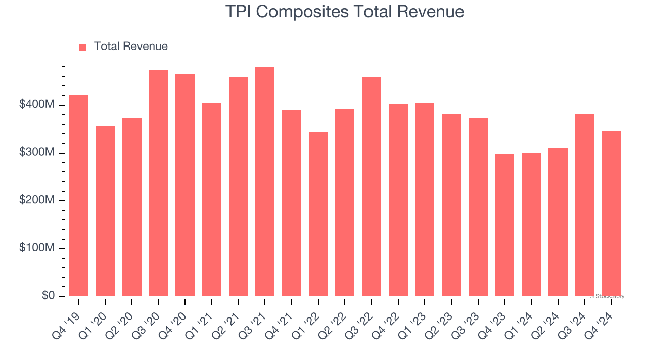 TPI Composites Total Revenue