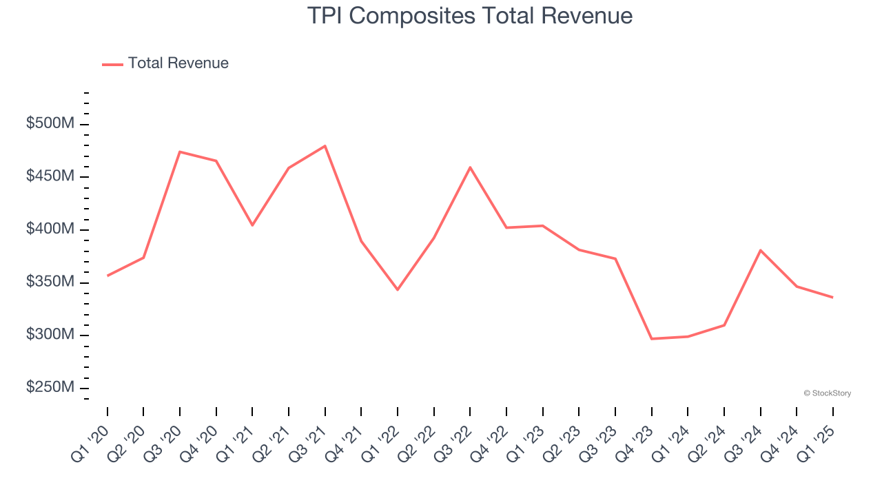 TPI Composites Total Revenue