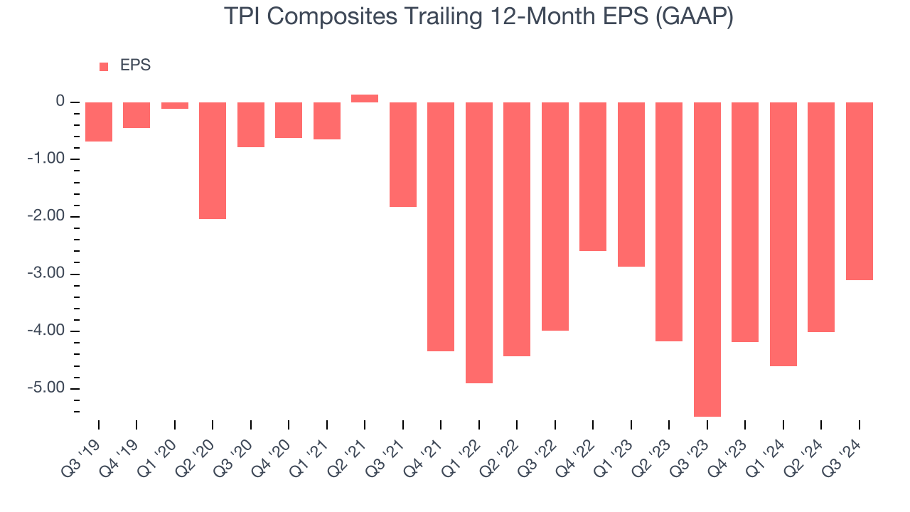 TPI Composites Trailing 12-Month EPS (GAAP)