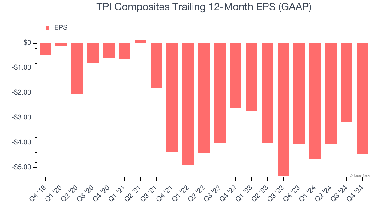 TPI Composites Trailing 12-Month EPS (GAAP)