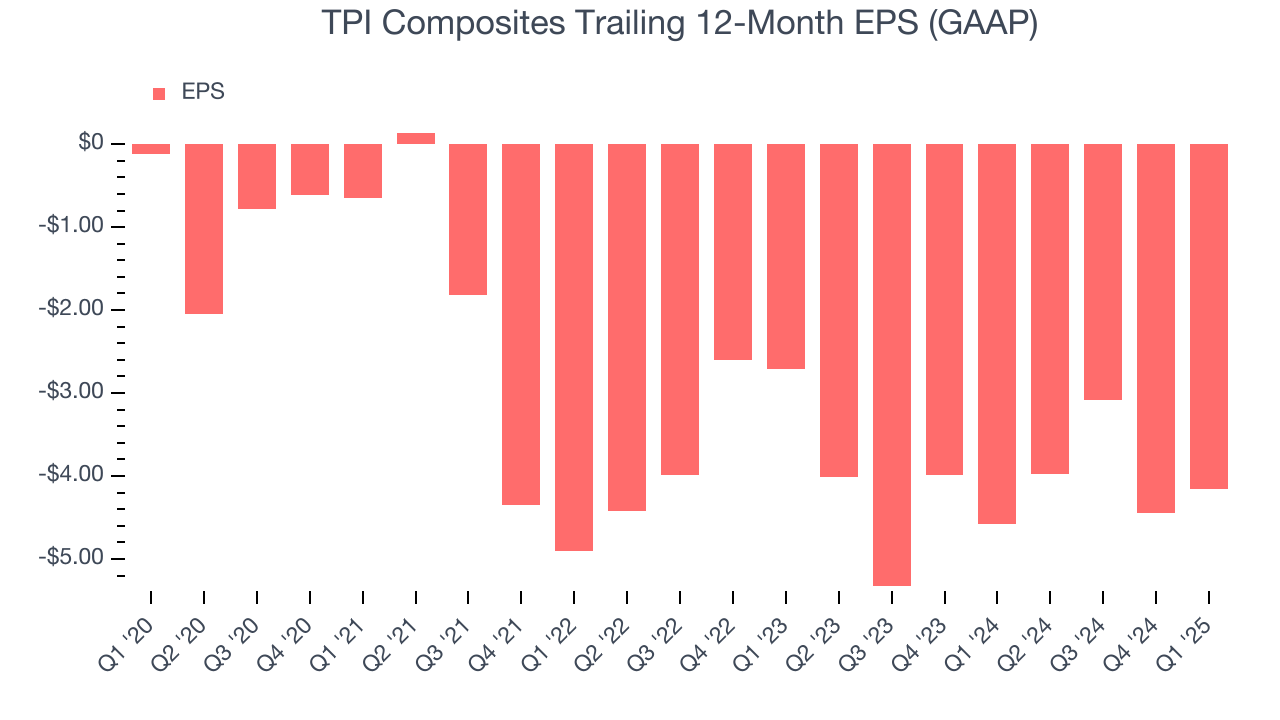 TPI Composites Trailing 12-Month EPS (GAAP)