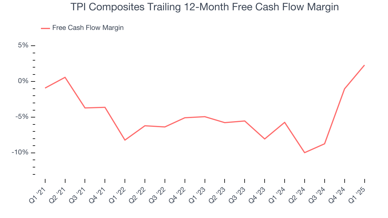 TPI Composites Trailing 12-Month Free Cash Flow Margin