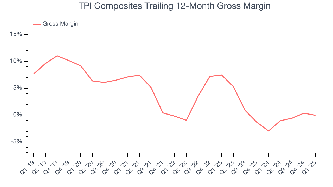 TPI Composites Trailing 12-Month Gross Margin