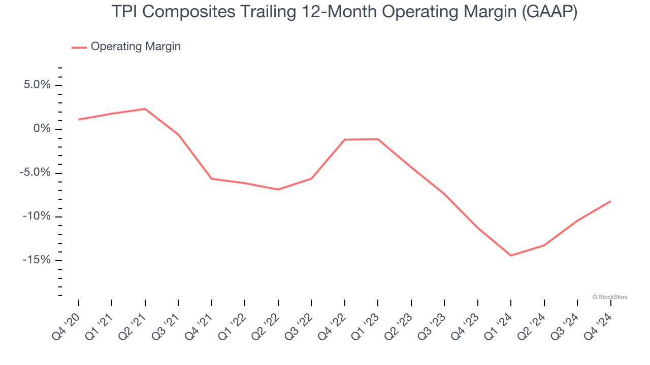 TPI Composites Trailing 12-Month Operating Margin (GAAP)