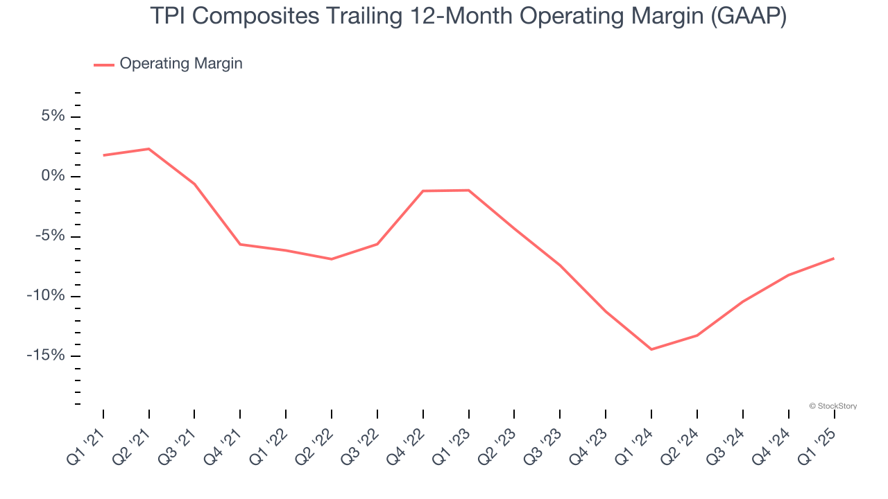 TPI Composites Trailing 12-Month Operating Margin (GAAP)