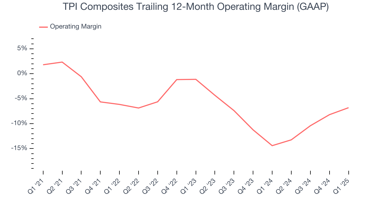 TPI Composites Trailing 12-Month Operating Margin (GAAP)