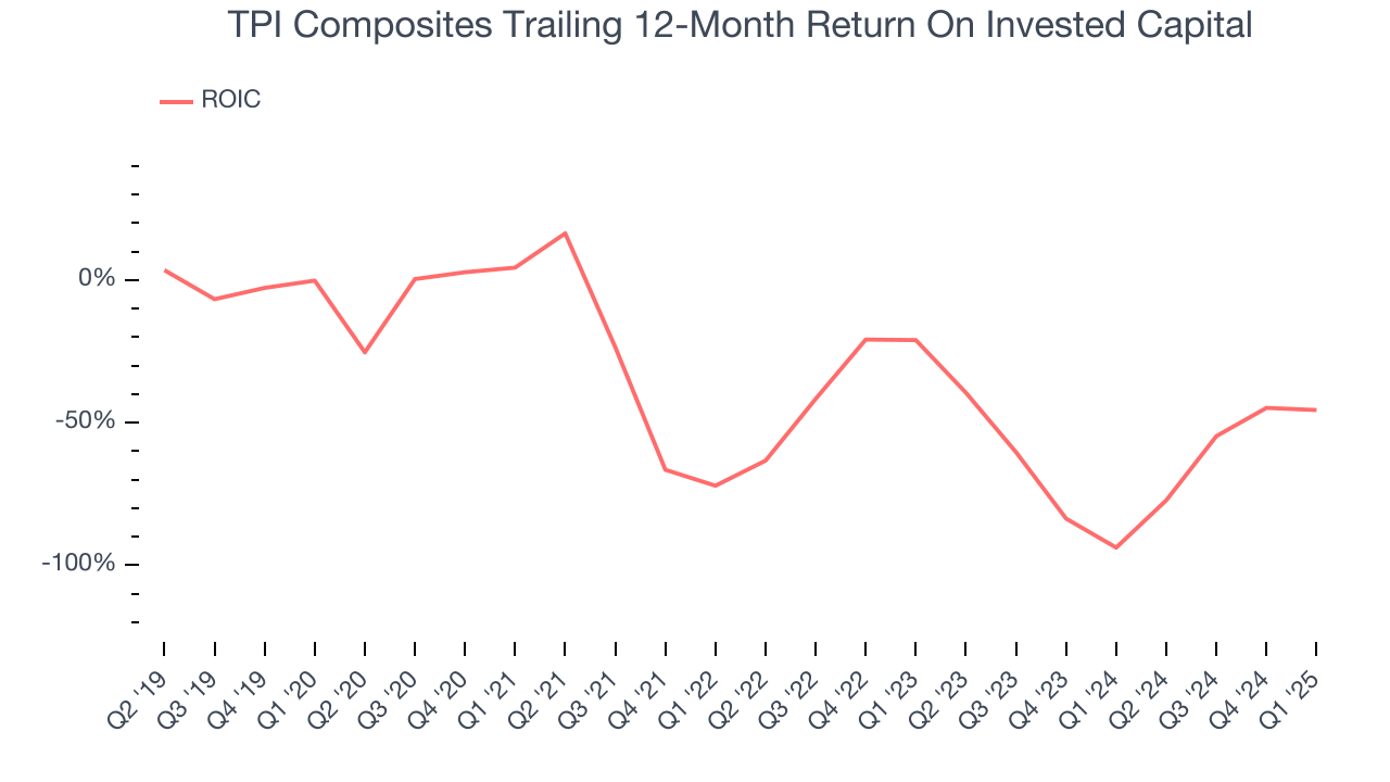 TPI Composites Trailing 12-Month Return On Invested Capital
