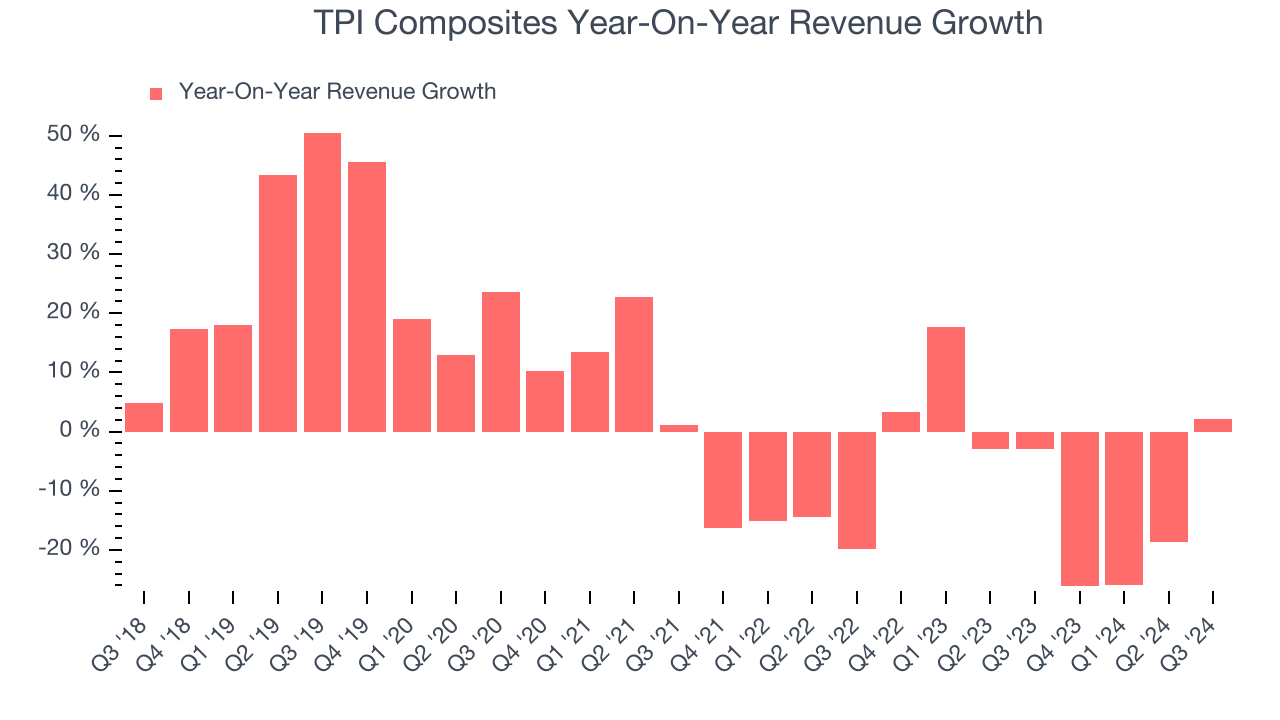 TPI Composites Year-On-Year Revenue Growth