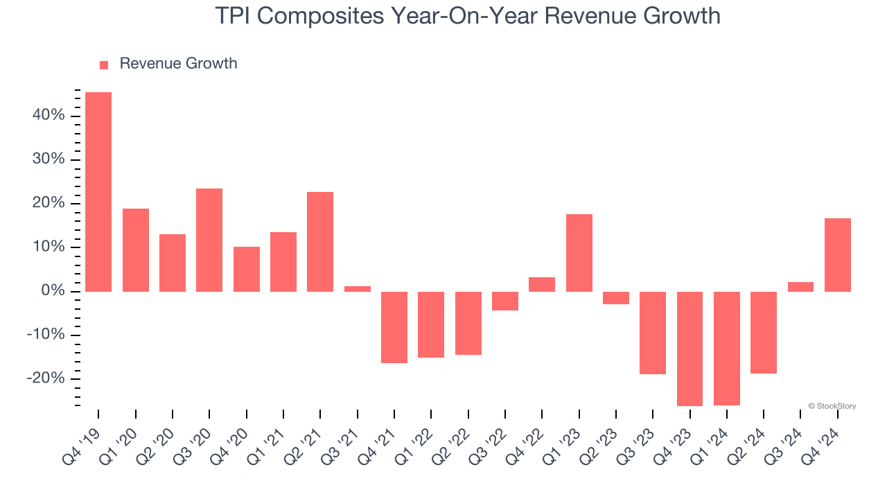 TPI Composites Year-On-Year Revenue Growth