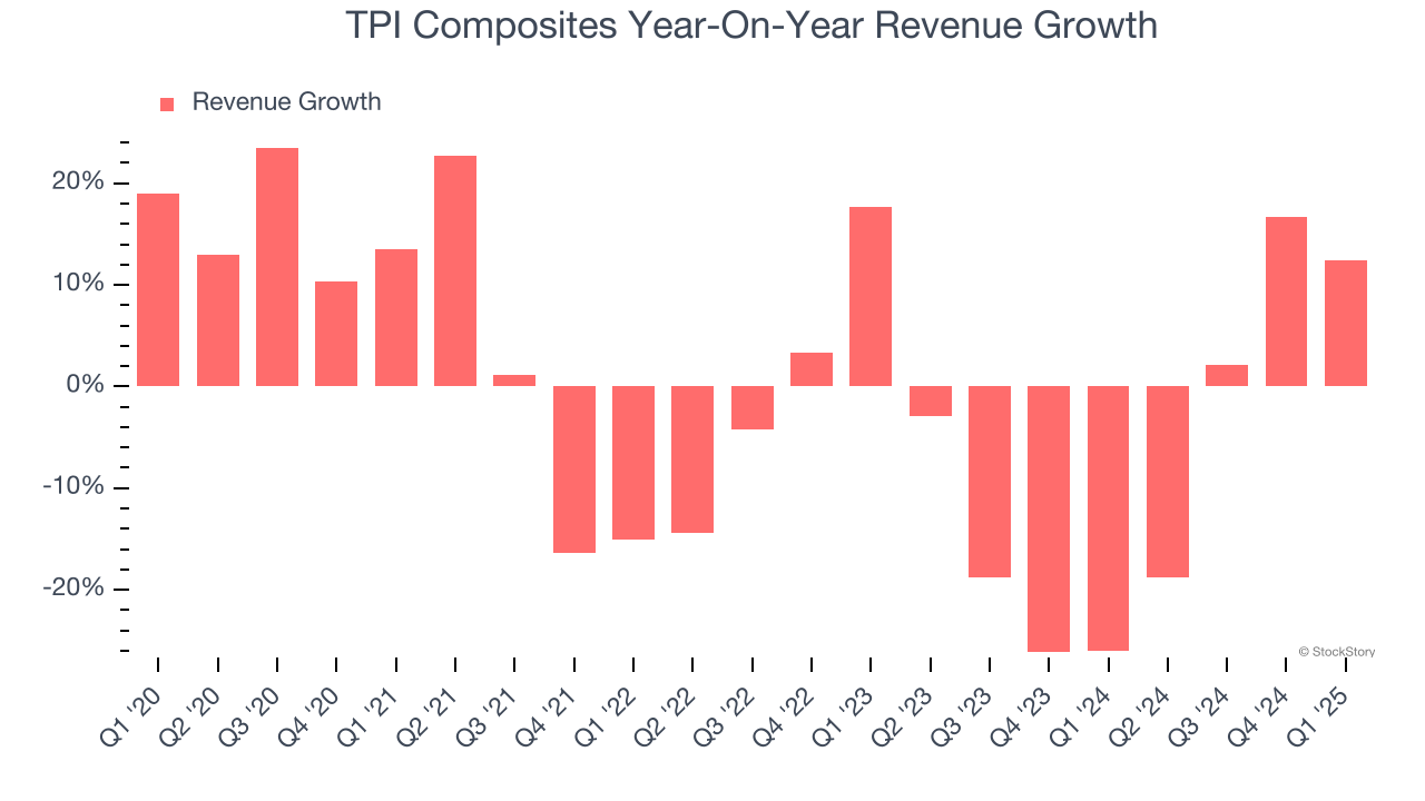 TPI Composites Year-On-Year Revenue Growth