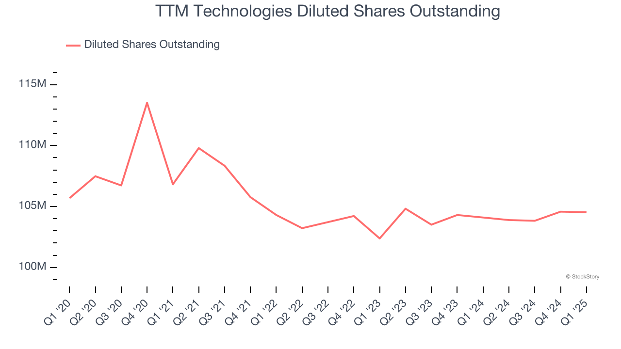 TTM Technologies Diluted Shares Outstanding