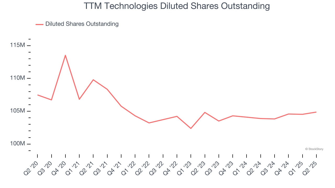 TTM Technologies Diluted Shares Outstanding