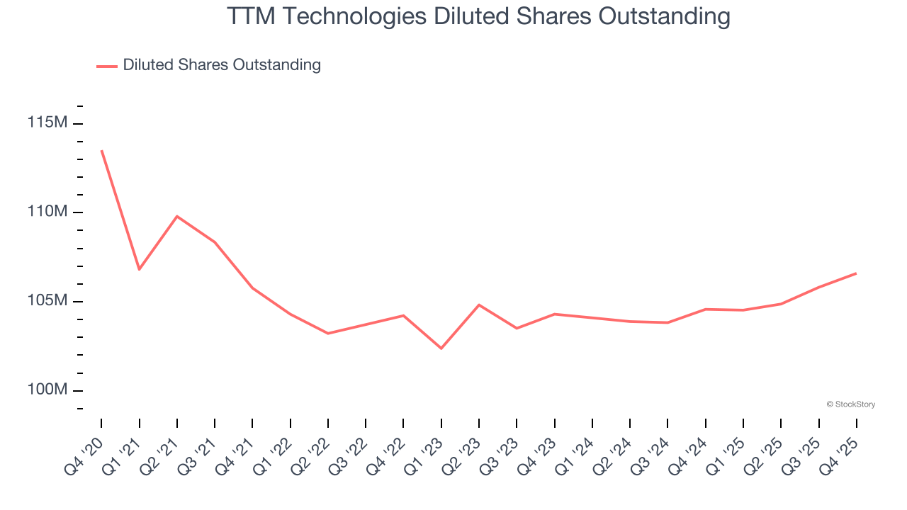 TTM Technologies Diluted Shares Outstanding