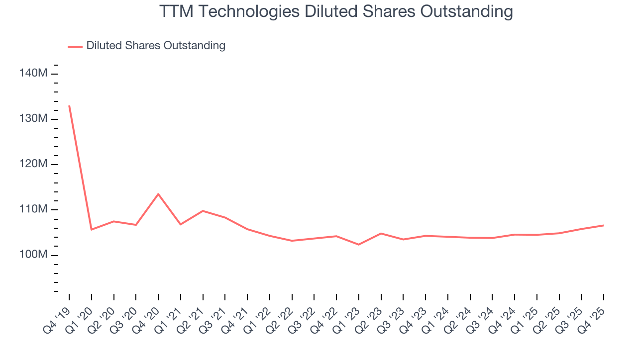 TTM Technologies Diluted Shares Outstanding