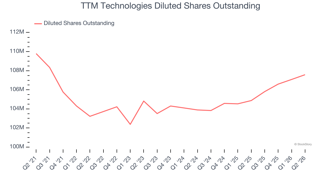 TTM Technologies Diluted Shares Outstanding