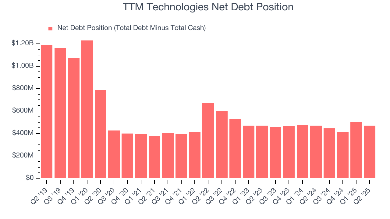 TTM Technologies Net Debt Position