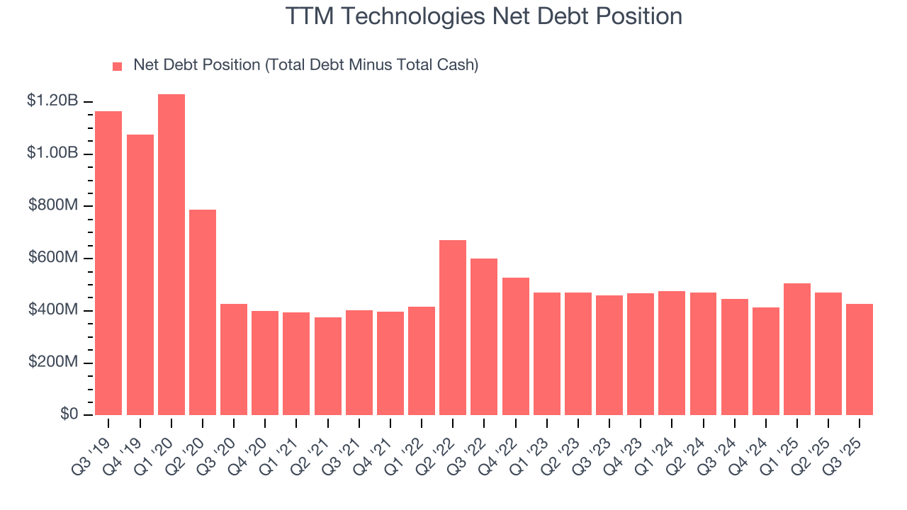 TTM Technologies Net Debt Position