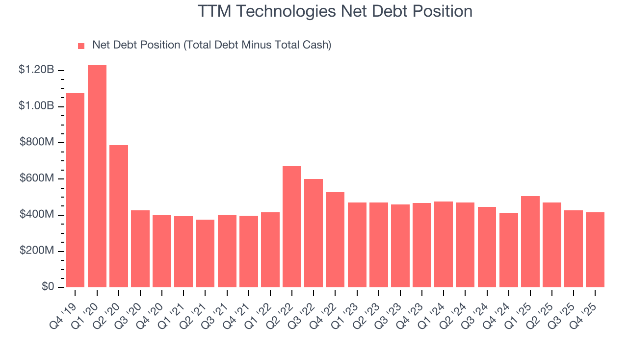 TTM Technologies Net Debt Position