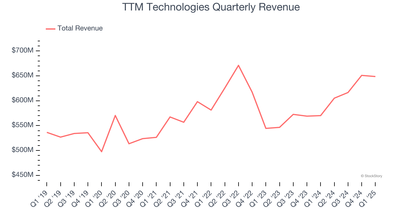 TTM Technologies Quarterly Revenue