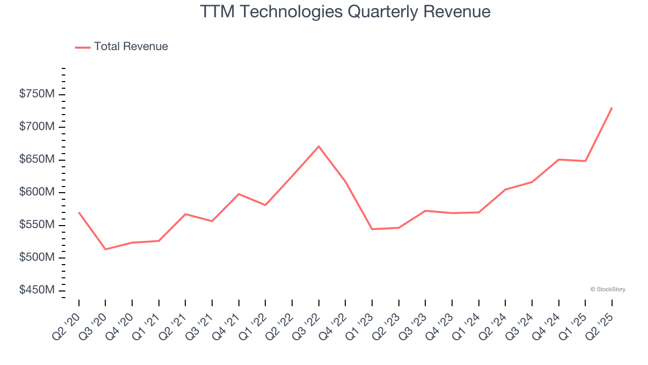TTM Technologies Quarterly Revenue