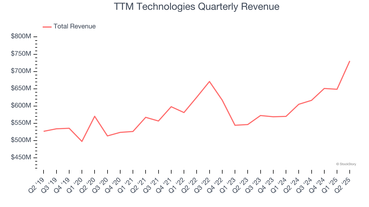 TTM Technologies Quarterly Revenue