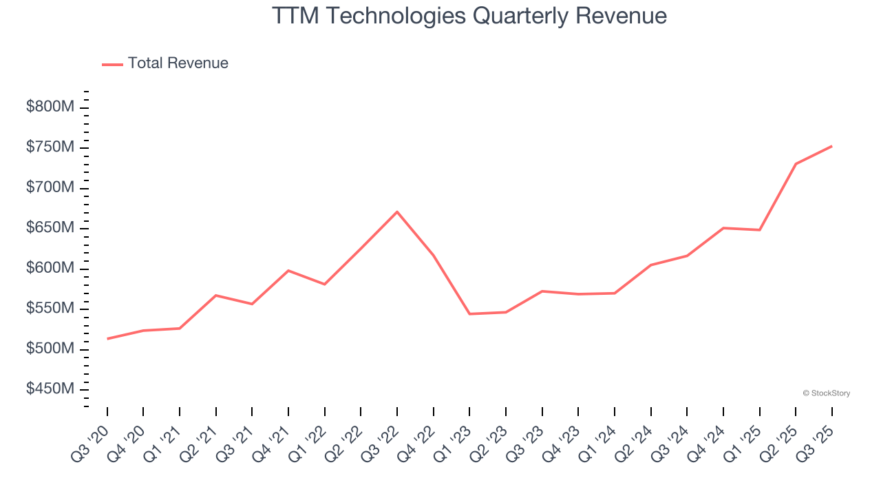 TTM Technologies Quarterly Revenue