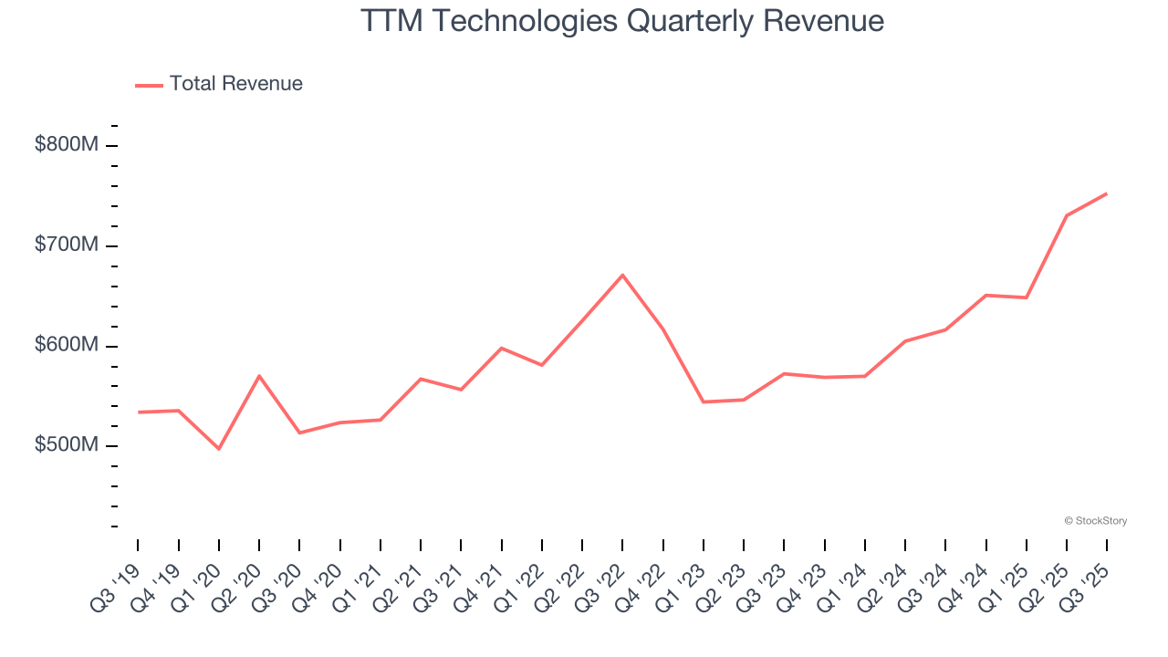 TTM Technologies Quarterly Revenue
