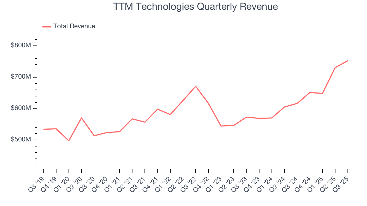 TTM Technologies Quarterly Revenue
