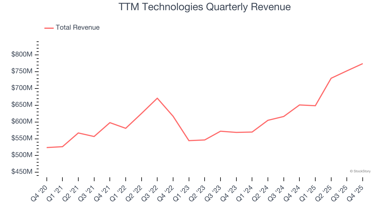 TTM Technologies Quarterly Revenue
